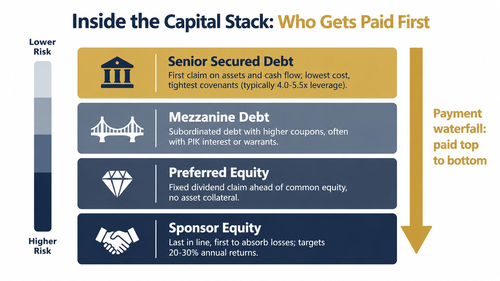 A chart illustrating the capital stack structure, showing the hierarchy of payments from senior debt to sponsor equity.