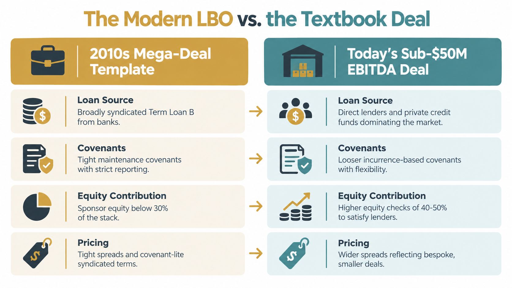 A comparison chart showing differences between 2010s mega-deal LBO templates and today's sub-$50M EBITDA deals.
