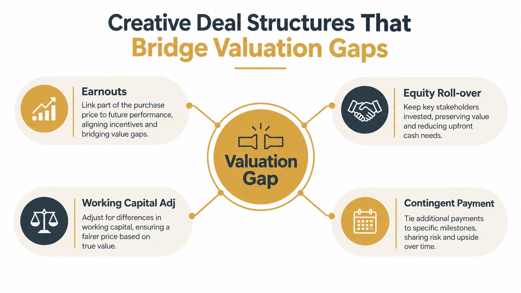 A diagram illustrating four creative deal structures, including earnouts and equity roll-overs, used to bridge business valuation gaps.