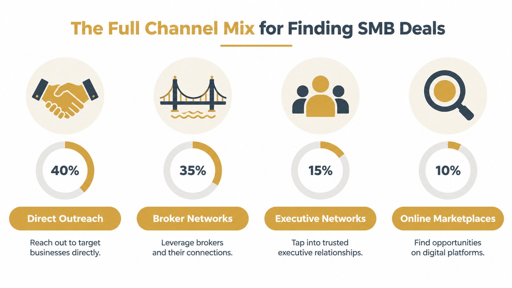 A chart showing a full channel mix for finding SMB deals including direct outreach, brokers, and online marketplaces.