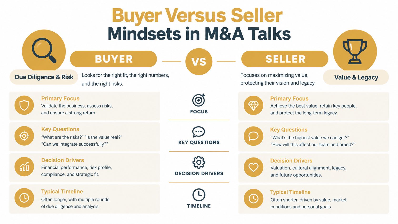 A comparative infographic highlighting the contrasting mindsets of buyers and sellers during M&A business negotiations.