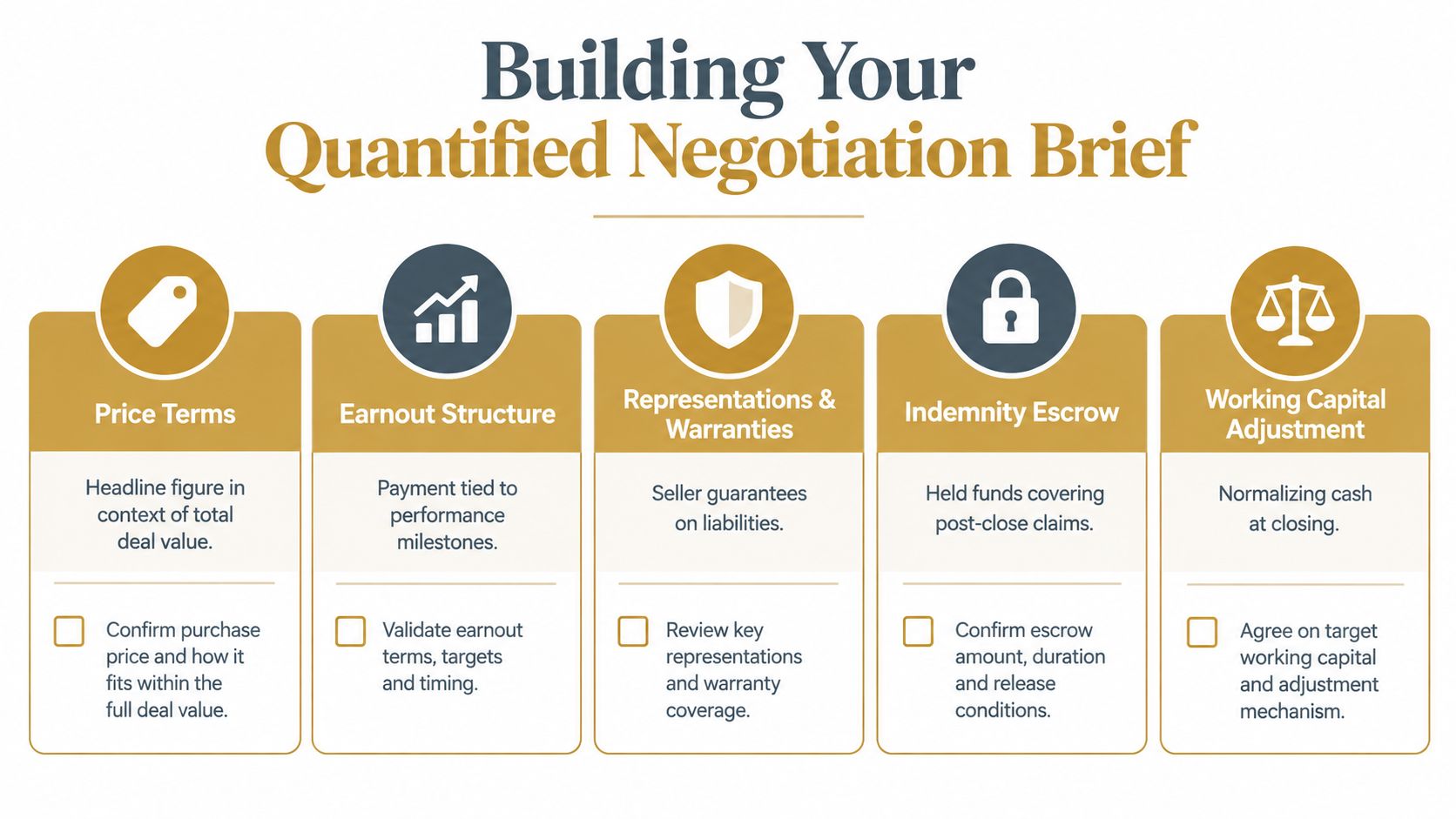 A diagram outlining key components for building a quantified negotiation brief for business deal transactions.
