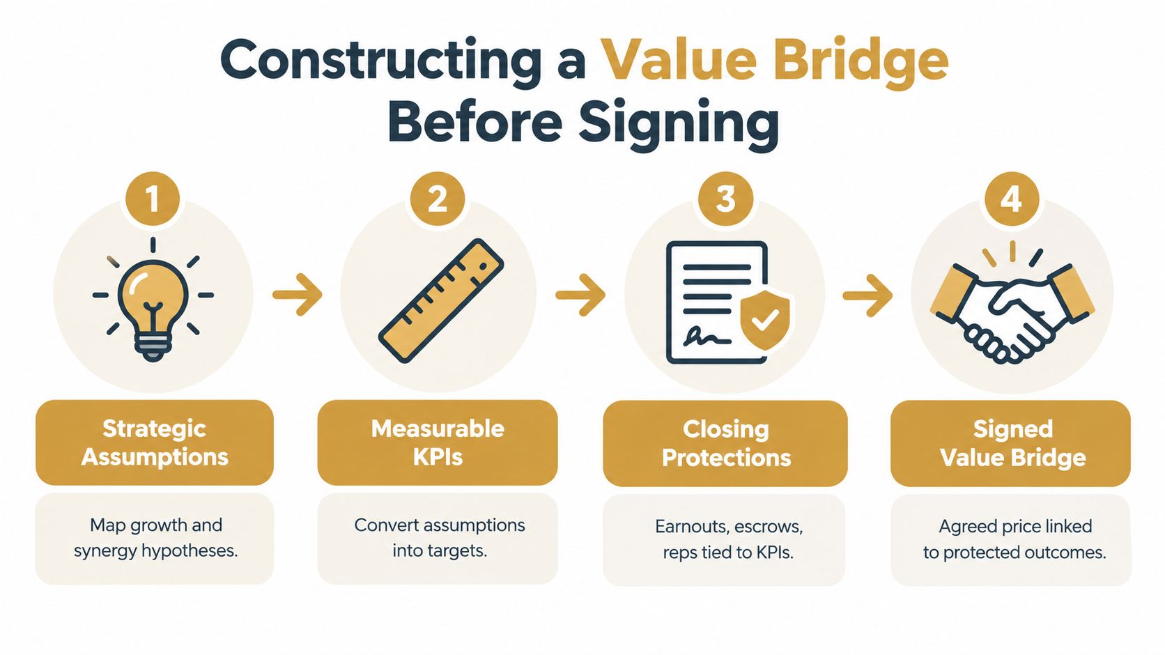 A four-step infographic illustrating the process of constructing a value bridge during business negotiations.