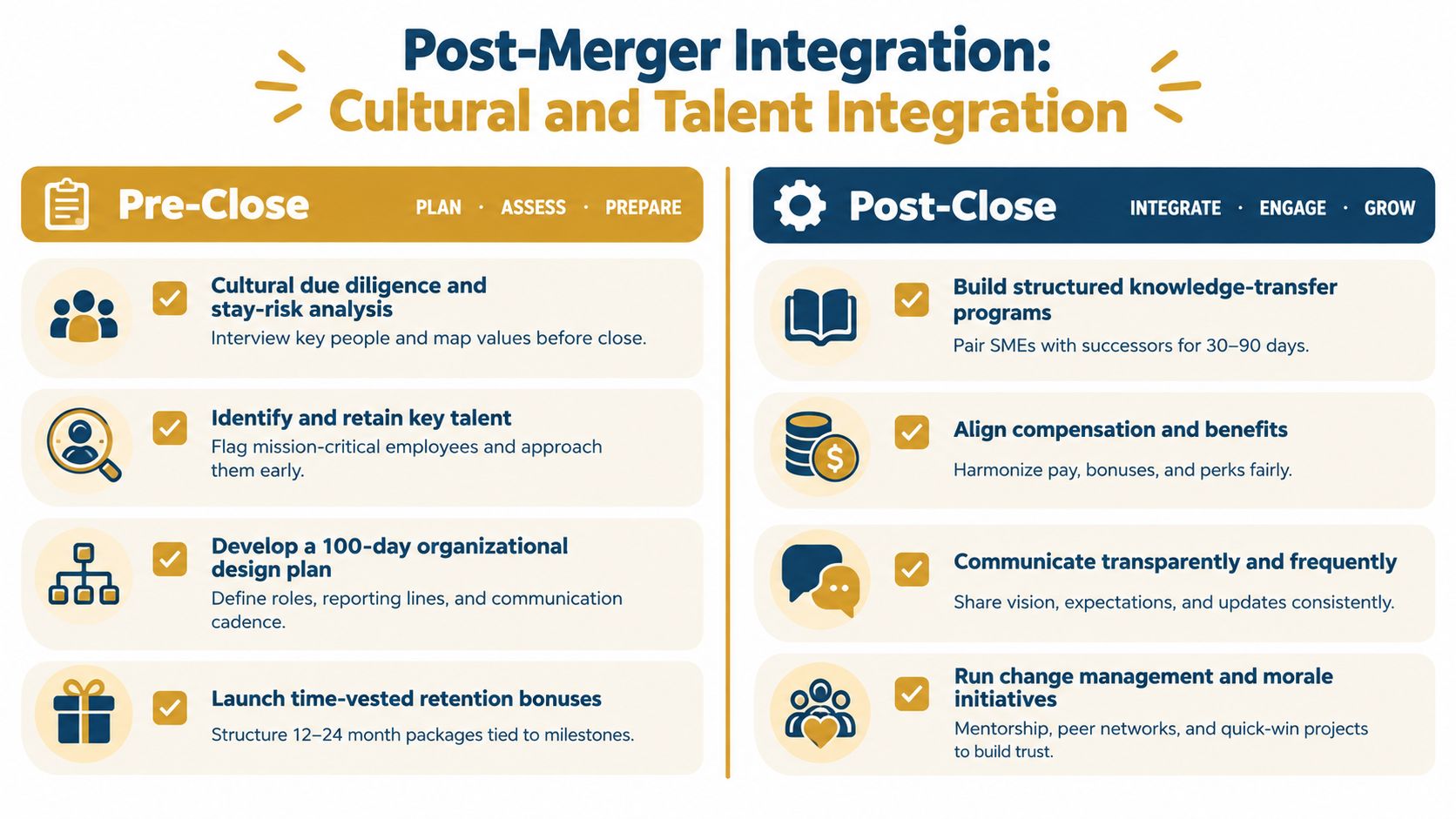 A diagram outlining the pre-close and post-close steps for effective post-merger cultural and talent integration strategies.