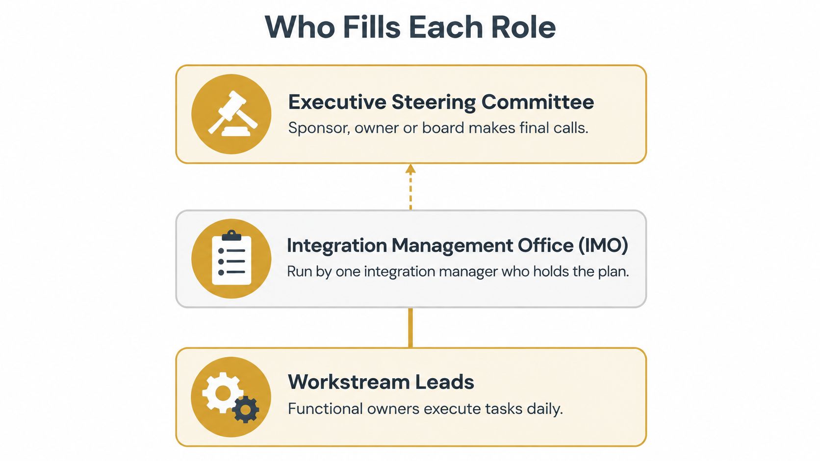 A diagram outlining the roles of the Executive Steering Committee, Integration Management Office, and Workstream Leads.