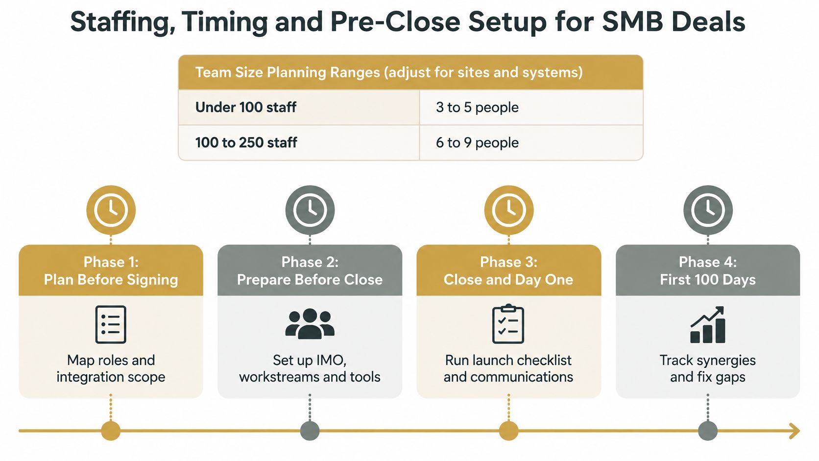 A diagram illustrating the staffing, timing, and four-phase process for post-merger integration of small and medium-sized businesses.