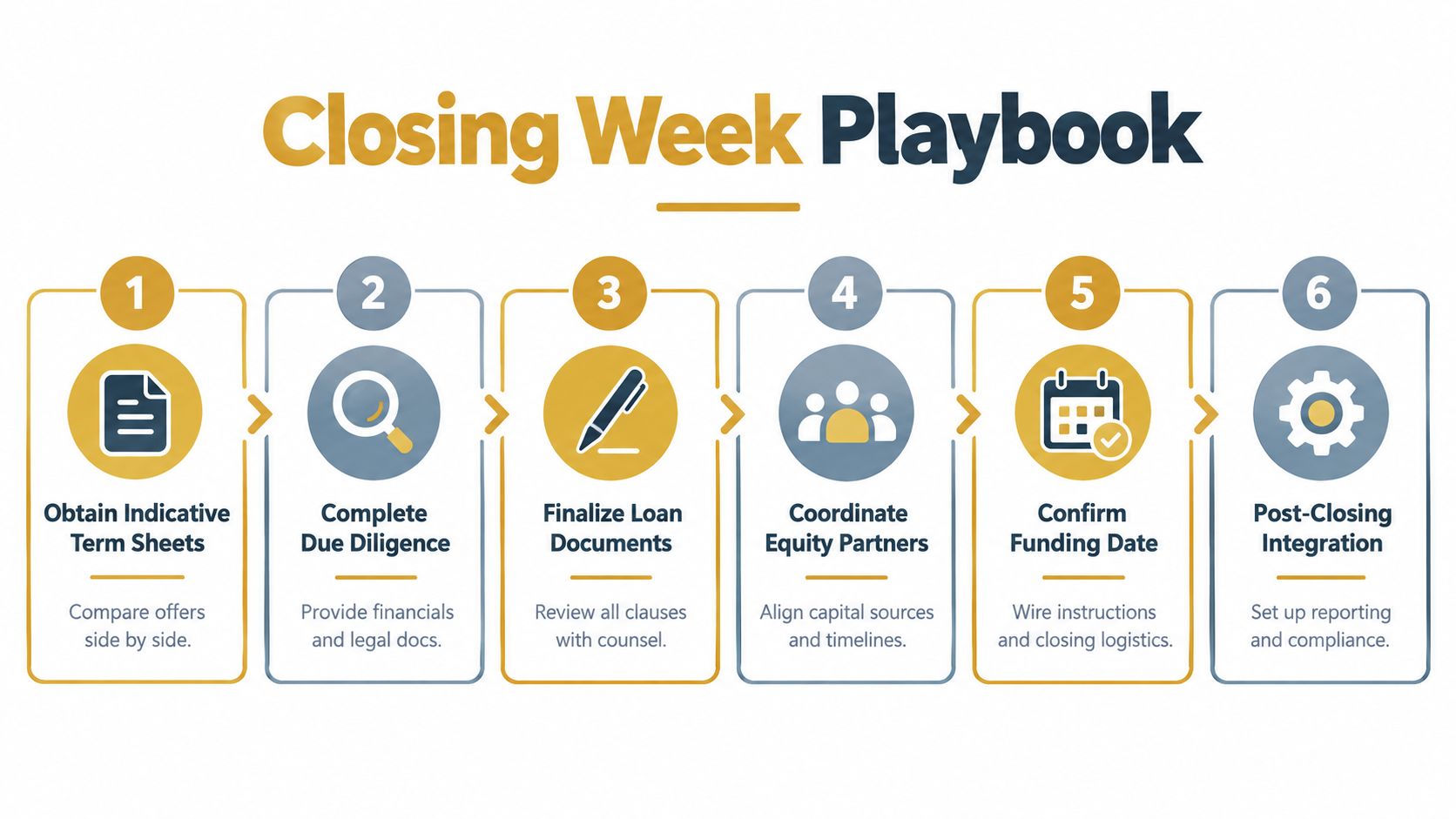 A six-step infographic detailing the Closing Week Playbook process for finalizing financial loan agreements and capital funding.