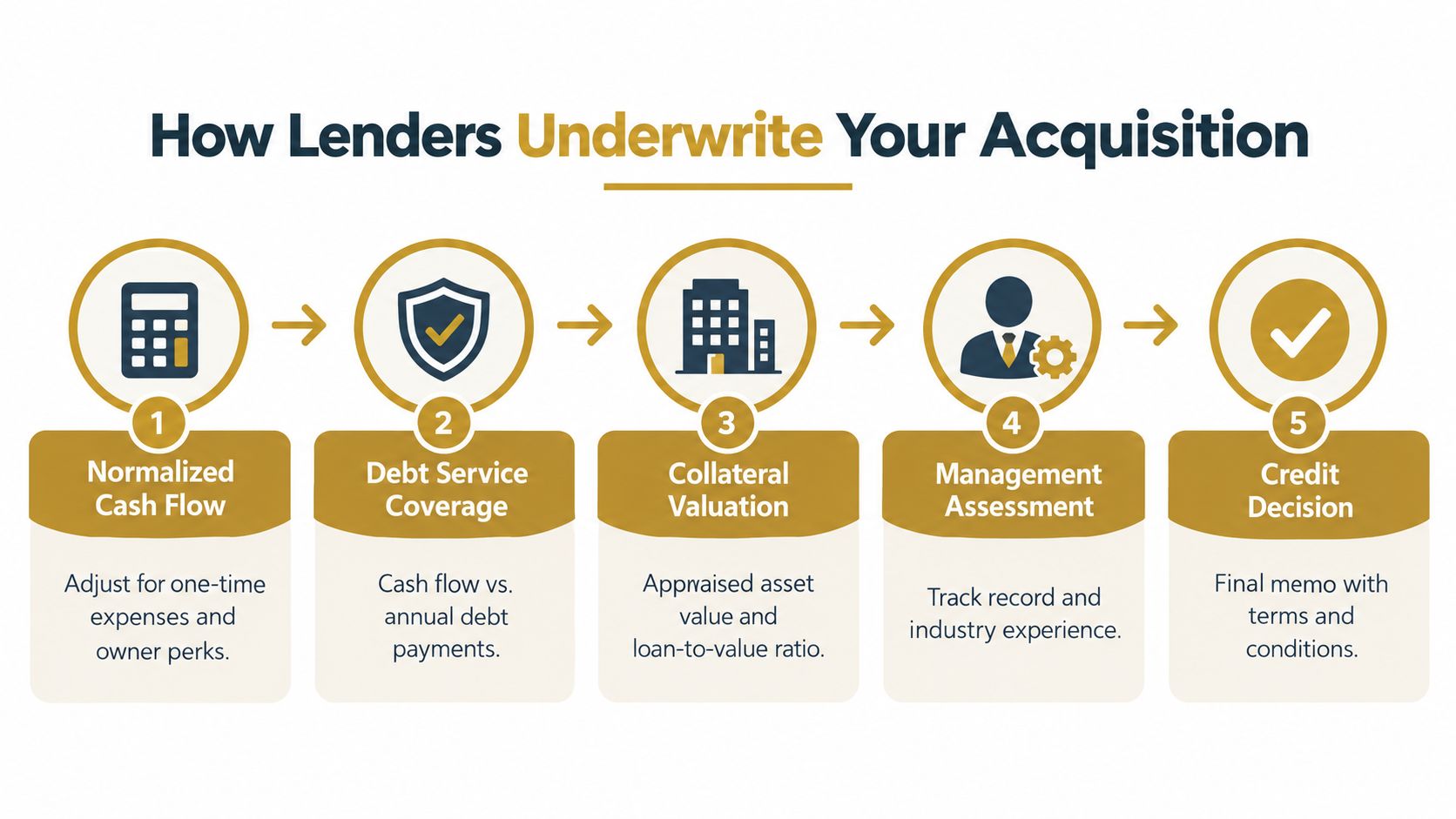 A five-step infographic showing how lenders underwrite business acquisitions, including cash flow, debt coverage, and management assessment.