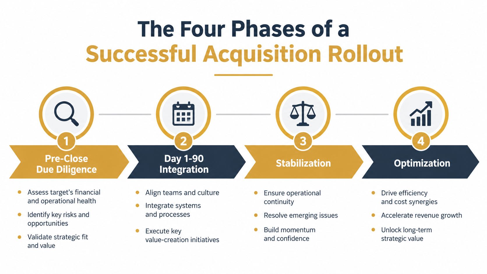 A diagram illustrating the four phases of a successful acquisition rollout including pre-close, integration, stabilization, and optimization.