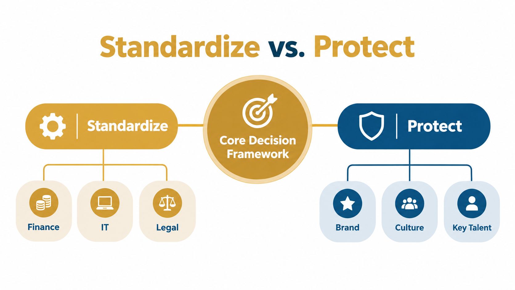 A diagram illustrating a core decision framework balancing the strategic pillars of standardizing and protecting business operations.